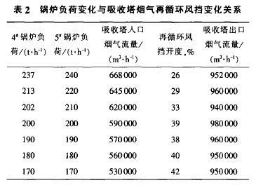 循環(huán)流化床鍋爐半干法脫硫裝置運(yùn)行問題分析及改造